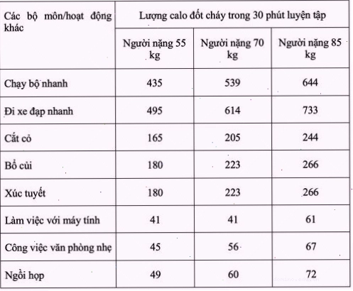 Bảng thống kê lượng calo đốt cháy trong 15 phút tập các hoạt động khác nhau