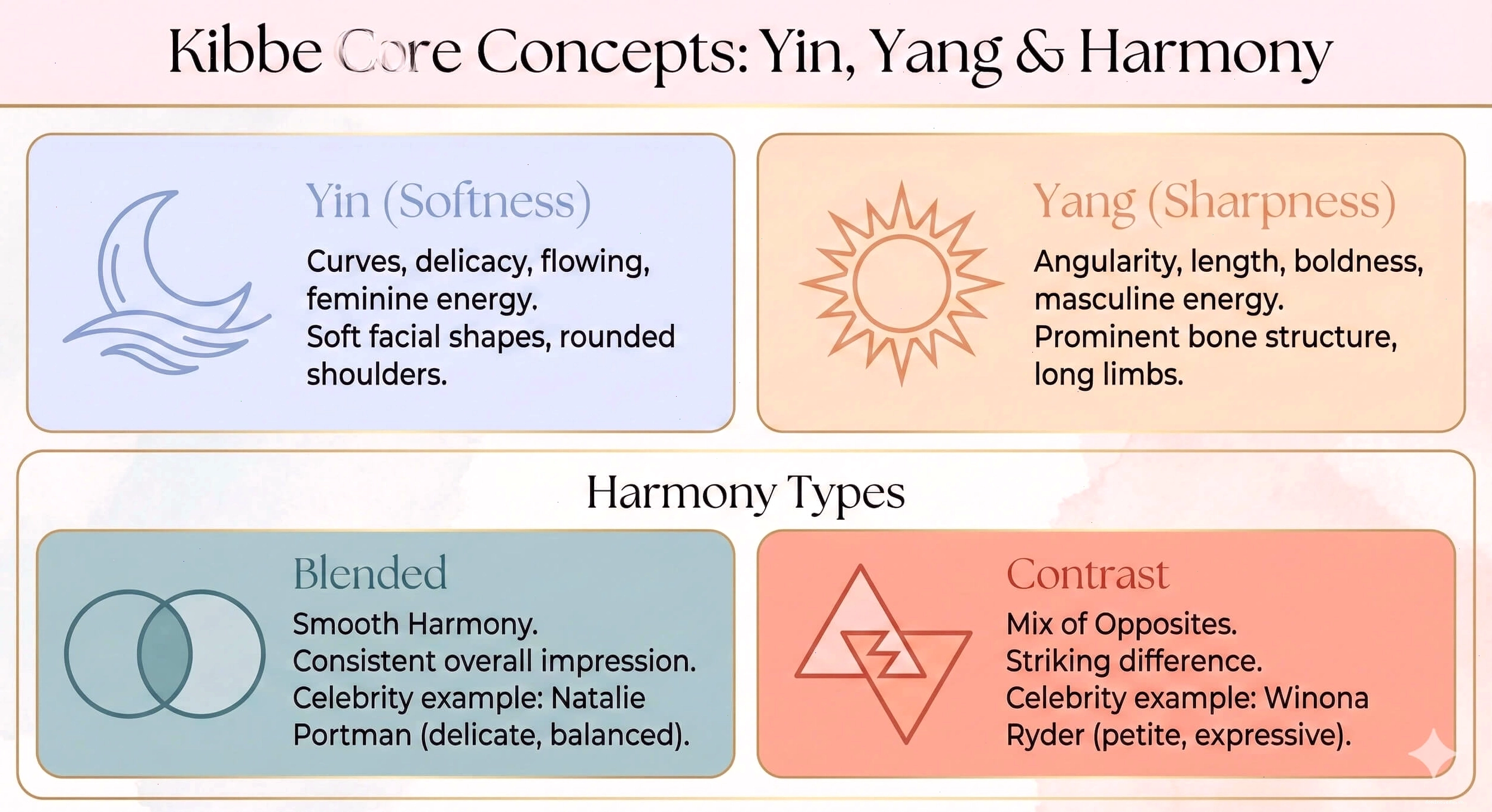 Biểu đồ thể hiện sự cân bằng giữa yếu tố Yin và Yang trong hệ thống Kibbe