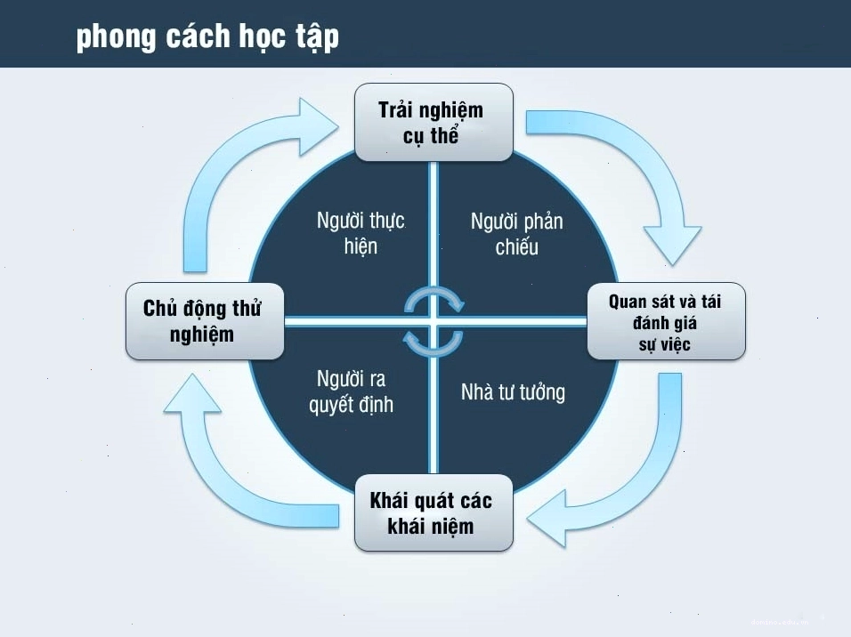 Biểu tượng đại diện cho các kênh học tập VARK