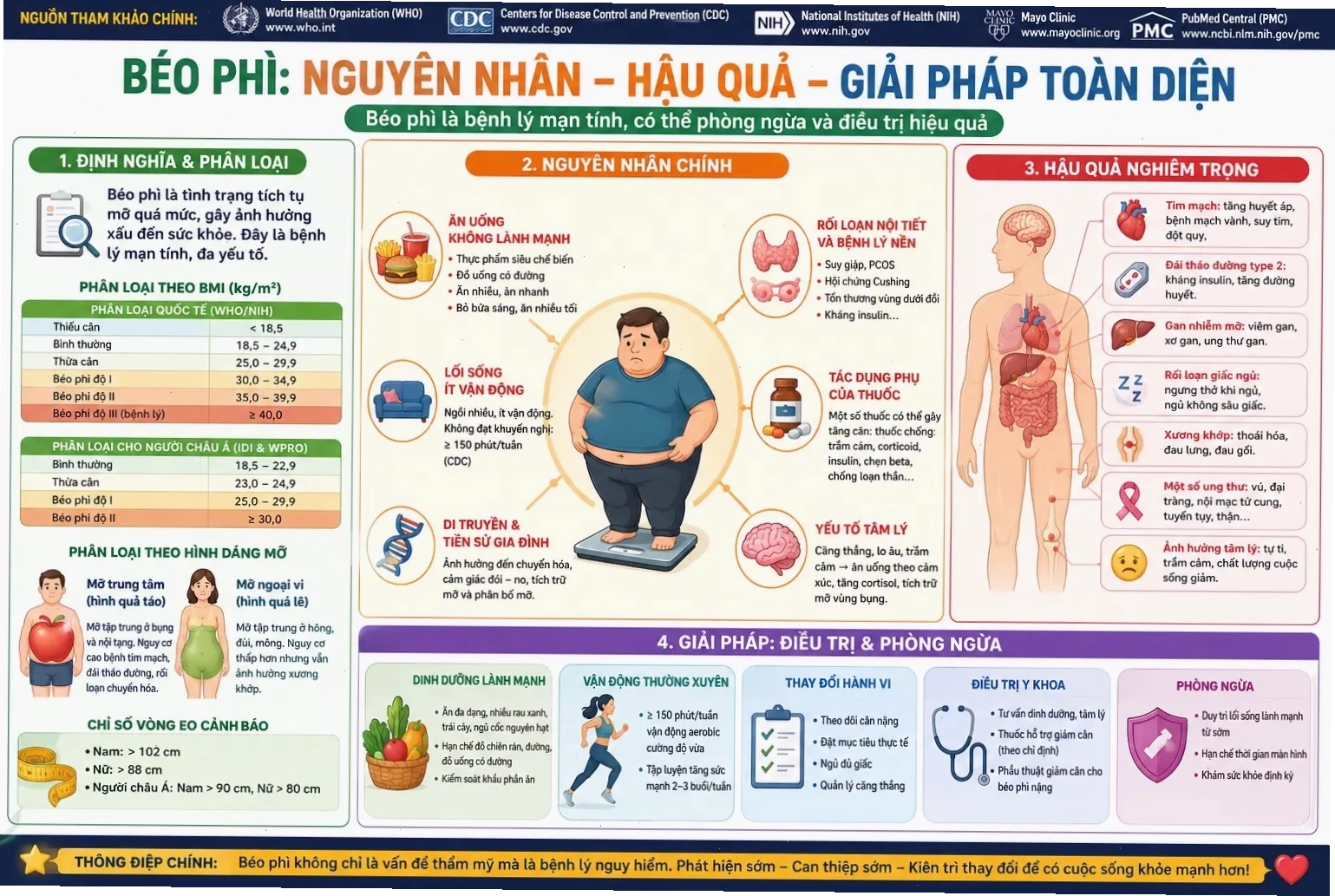 Hình ảnh minh họa về định nghĩa và giải pháp cho tình trạng béo phì