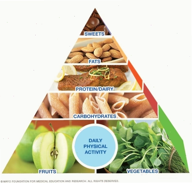 Mayo Clinic Healthy Weight Pyramid illustrating food group portions