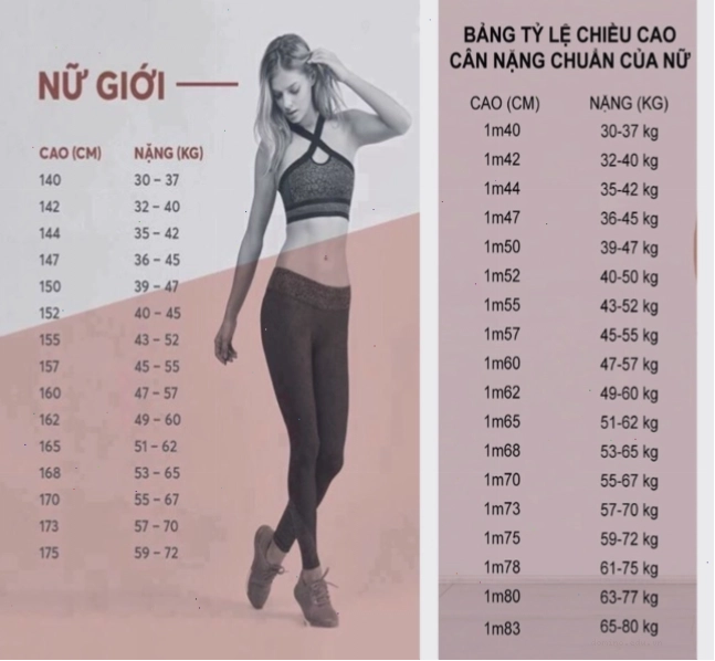 Nếu bạn cao 1m55 thì cân nặng của bạn dao động từ 43 đến 52 kg là chuẩn nhé!