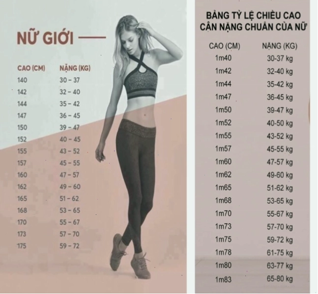 Nếu bạn cao 1m55 thì cân nặng của bạn dao động từ 43 đến 52 kg là chuẩn nhé!
