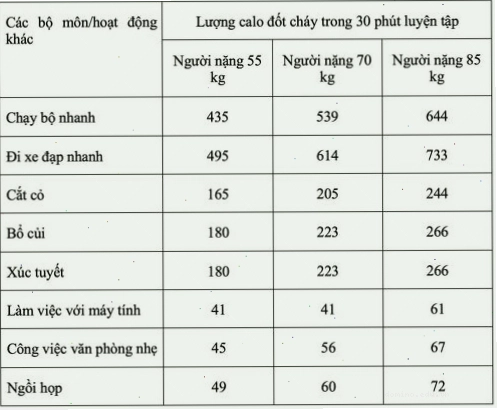 So sánh lượng calo đốt cháy trong 30 phút tập yoga, gym, aerobic