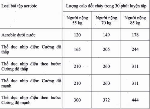 Tập aerobic 30 phút đốt bao nhiêu calo?